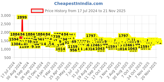 myntra.com SPYKAR Typography Printed Hooded Pullover Sweatshirt spykar Price History Graph from 17 Jul 2024 to 21 Nov 2025