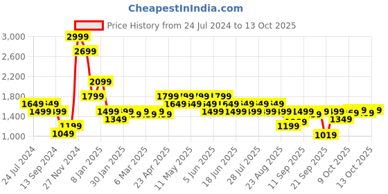 myntra.com SPYKAR Typography Printed Hooded Pullover Sweatshirt spykar Price History Graph from 24 Jul 2024 to 13 Oct 2025