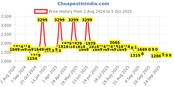 myntra.com SPYKAR Typography Printed Hooded Pullover Sweatshirt spykar Price History Graph from 2 Aug 2024 to 4 Oct 2025