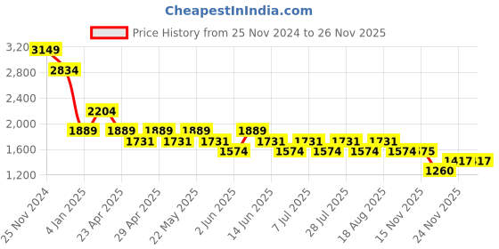 myntra.com SPYKAR Typography Printed Hooded Pullover Sweatshirt spykar Price History Graph from 25 Nov 2024 to 24 Nov 2025