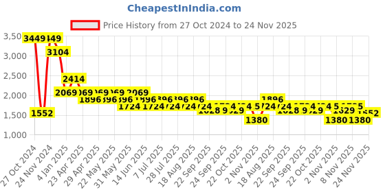myntra.com SPYKAR Typography Printed Hooded Pullover Sweatshirt spykar Price History Graph from 27 Oct 2024 to 24 Nov 2025