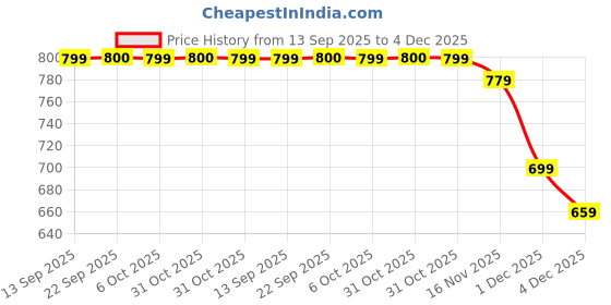 myntra.com SPYKAR Typography Printed Hooded Pullover Sweatshirt spykar Price History Graph from 13 Sep 2025 to 4 Dec 2025