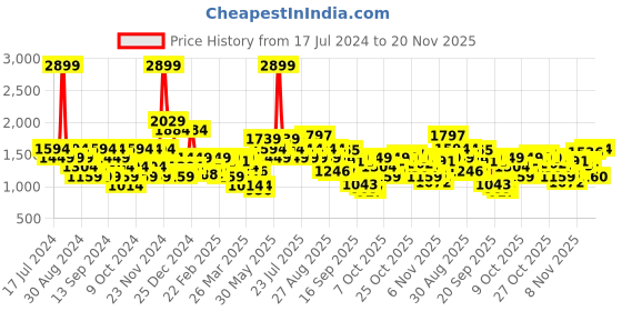 myntra.com SPYKAR Typography Printed Hooded Sweatshirt spykar Price History Graph from 17 Jul 2024 to 20 Nov 2025