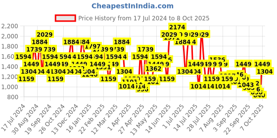 myntra.com SPYKAR Typography Printed Hooded Sweatshirt spykar Price History Graph from 17 Jul 2024 to 8 Oct 2025