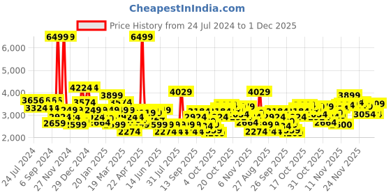 myntra.com SPYKAR Typography Printed Hooded Varsity Jacket spykar Price History Graph from 24 Jul 2024 to 1 Dec 2025