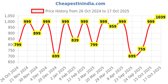 myntra.com SPYKAR Typography Printed Long Sleeves Slim Fit Cotton T-Shirt spykar Price History Graph from 26 Oct 2024 to 17 Oct 2025