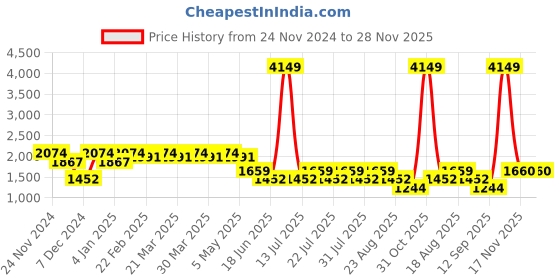 myntra.com SPYKAR Typography Printed Mandarin Collar Sweatshirt spykar Price History Graph from 24 Nov 2024 to 27 Nov 2025