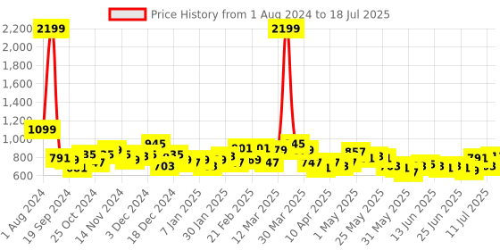 myntra.com SPYKAR Typography Printed Medium Backpack spykar Price History Graph from 1 Aug 2024 to 11 Jul 2025