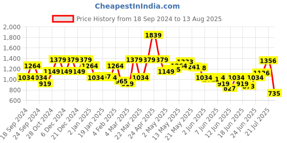 myntra.com SPYKAR Typography Printed Polo Collar Slim Fit Cotton T-shirt spykar Price History Graph from 18 Sep 2024 to 13 Aug 2025