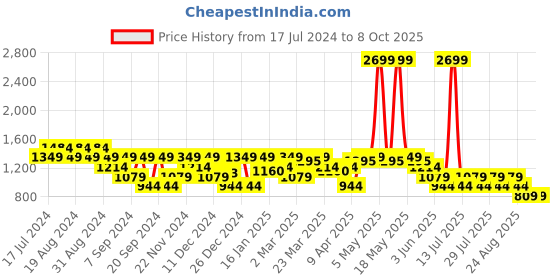 myntra.com SPYKAR Typography Printed Pullover spykar Price History Graph from 17 Jul 2024 to 8 Oct 2025