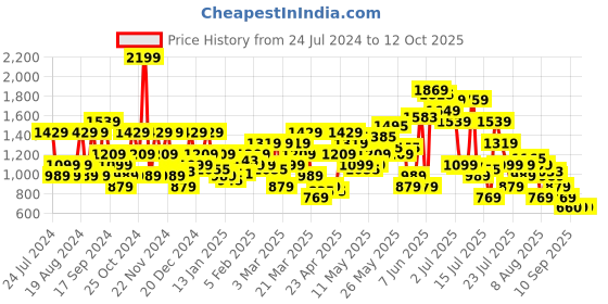 myntra.com SPYKAR Typography Printed Pullover Sweatshirt spykar Price History Graph from 24 Jul 2024 to 8 Oct 2025