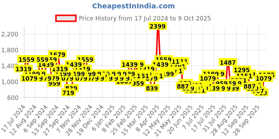 myntra.com SPYKAR Typography Printed Pullover Sweatshirt spykar Price History Graph from 17 Jul 2024 to 9 Oct 2025