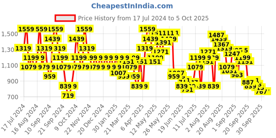 myntra.com SPYKAR Typography Printed Pullover Sweatshirt spykar Price History Graph from 17 Jul 2024 to 4 Oct 2025
