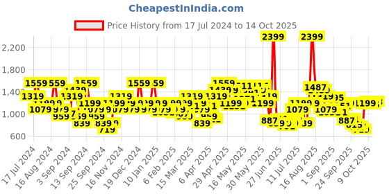 myntra.com SPYKAR Typography Printed Pullover Sweatshirt spykar Price History Graph from 17 Jul 2024 to 14 Oct 2025