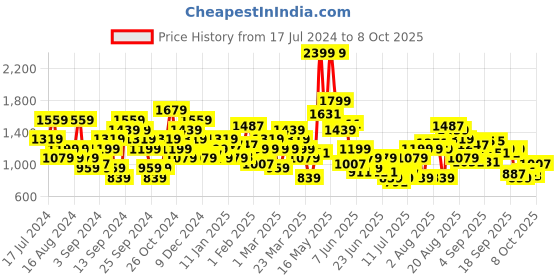 myntra.com SPYKAR Typography Printed Pullover Sweatshirt spykar Price History Graph from 17 Jul 2024 to 8 Oct 2025