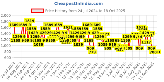 myntra.com SPYKAR Typography Printed Pullover Sweatshirt spykar Price History Graph from 24 Jul 2024 to 17 Oct 2025
