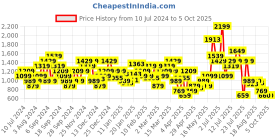 myntra.com SPYKAR Typography Printed Pullover Sweatshirt spykar Price History Graph from 10 Jul 2024 to 5 Oct 2025