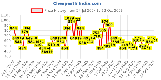 myntra.com SPYKAR Typography Printed Relaxed Fit Drop-Shoulder Sleeves Casual T-shirt spykar Price History Graph from 24 Jul 2024 to 12 Oct 2025