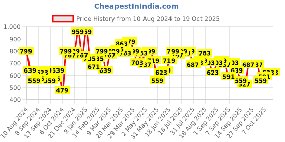 myntra.com SPYKAR Typography Printed Round Neck Cotton Oversized T-shirt spykar Price History Graph from 10 Aug 2024 to 18 Oct 2025