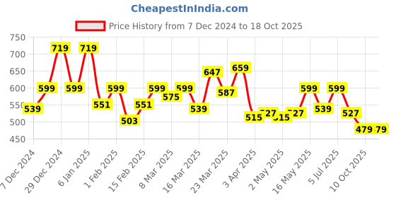 myntra.com SPYKAR Typography Printed Round Neck Cotton Oversized T-shirt spykar Price History Graph from 7 Dec 2024 to 18 Oct 2025