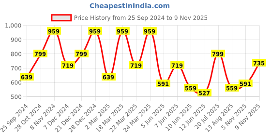 myntra.com SPYKAR Typography Printed Round Neck Cotton Slim Fit T-shirt spykar Price History Graph from 25 Sep 2024 to 9 Nov 2025
