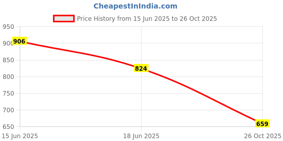 myntra.com SPYKAR Typography Printed Round Neck Cotton Slim Fit T-shirt spykar Price History Graph from 15 Jun 2025 to 26 Oct 2025