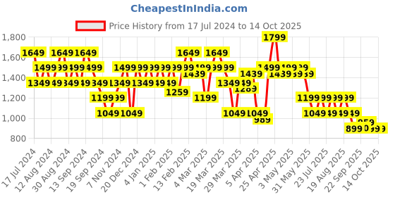 myntra.com SPYKAR Typography Printed Round Neck Cotton Sweatshirt spykar Price History Graph from 17 Jul 2024 to 13 Oct 2025