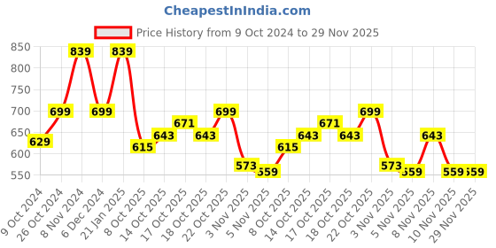 myntra.com SPYKAR Typography Printed Round Neck Cotton Tshirt spykar Price History Graph from 9 Oct 2024 to 29 Nov 2025
