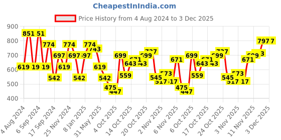 myntra.com SPYKAR Typography Printed Slim Fit Cotton Casual T-Shirt spykar Price History Graph from 4 Aug 2024 to 2 Dec 2025