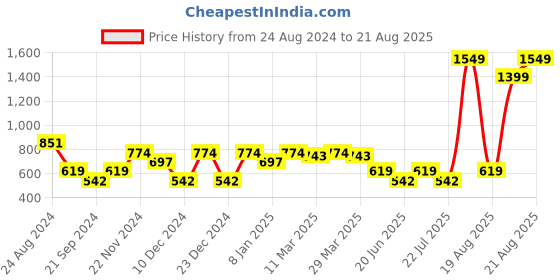 myntra.com SPYKAR Typography Printed Slim Fit Cotton Casual T-Shirt spykar Price History Graph from 24 Aug 2024 to 21 Aug 2025