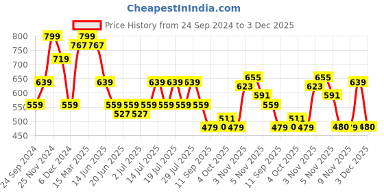 myntra.com SPYKAR Typography Printed Slim Fit Cotton Casual T-Shirt spykar Price History Graph from 24 Sep 2024 to 3 Dec 2025