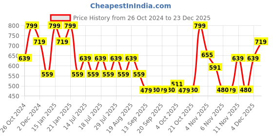 myntra.com SPYKAR Typography Printed Slim Fit Cotton Casual T-Shirt spykar Price History Graph from 26 Oct 2024 to 23 Dec 2025