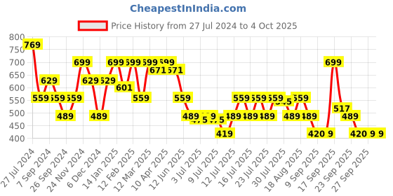myntra.com SPYKAR Typography Printed Slim Fit T-shirt spykar Price History Graph from 27 Jul 2024 to 4 Oct 2025