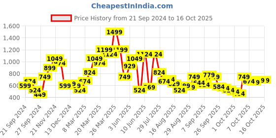 myntra.com SPYKAR Typography Printed Slim Fit T-shirt spykar Price History Graph from 21 Sep 2024 to 16 Oct 2025