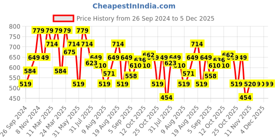 myntra.com SPYKAR Typography Printed Slim Fit T-shirt spykar Price History Graph from 26 Sep 2024 to 4 Dec 2025