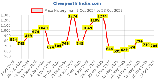 myntra.com SPYKAR Typography Printed Slim Fit T-shirt spykar Price History Graph from 3 Oct 2024 to 23 Oct 2025