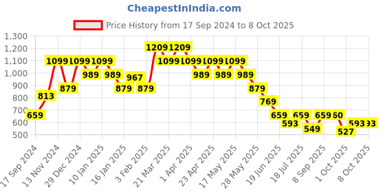 myntra.com SPYKAR Typography Printed Sweatshirt spykar Price History Graph from 17 Sep 2024 to 8 Oct 2025