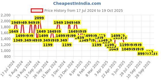 myntra.com SPYKAR Typography Printed Sweatshirt spykar Price History Graph from 17 Jul 2024 to 17 Oct 2025