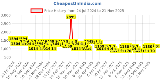 myntra.com SPYKAR Typography Printed Sweatshirt spykar Price History Graph from 24 Jul 2024 to 20 Nov 2025