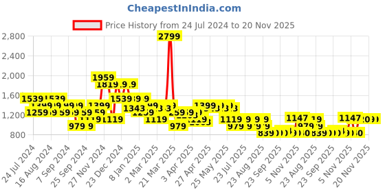 myntra.com SPYKAR Typography Printed Sweatshirt spykar Price History Graph from 24 Jul 2024 to 20 Nov 2025