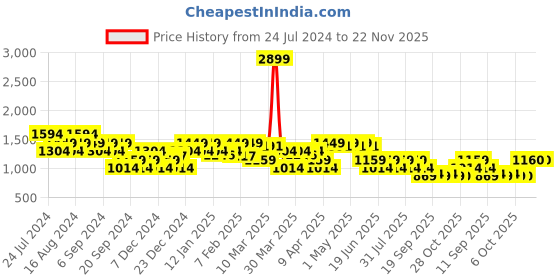 myntra.com SPYKAR Typography Printed Sweatshirt spykar Price History Graph from 24 Jul 2024 to 22 Nov 2025