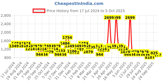 myntra.com SPYKAR Typography Printed Sweatshirt spykar Price History Graph from 17 Jul 2024 to 4 Oct 2025