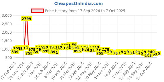 myntra.com SPYKAR Typography Printed Sweatshirt spykar Price History Graph from 17 Sep 2024 to 7 Oct 2025
