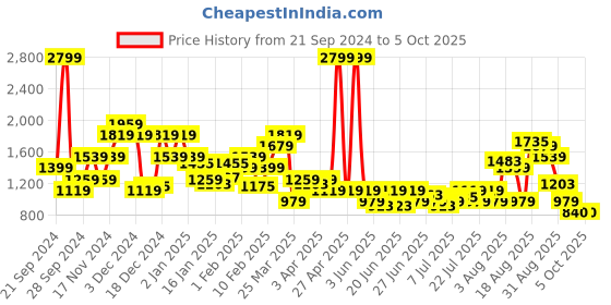 myntra.com SPYKAR Typography Printed Sweatshirt spykar Price History Graph from 21 Sep 2024 to 5 Oct 2025