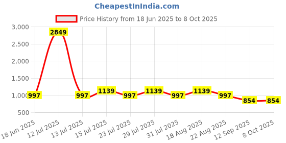 myntra.com SPYKAR Typography Printed Sweatshirt spykar Price History Graph from 18 Jun 2025 to 8 Oct 2025