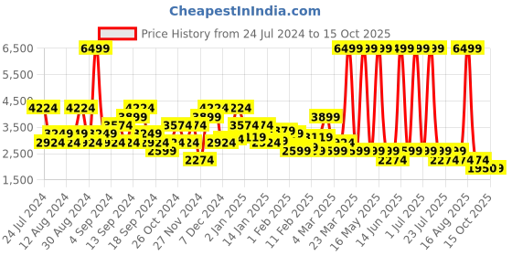 myntra.com SPYKAR Typography Varsity Jacket spykar Price History Graph from 24 Jul 2024 to 15 Oct 2025