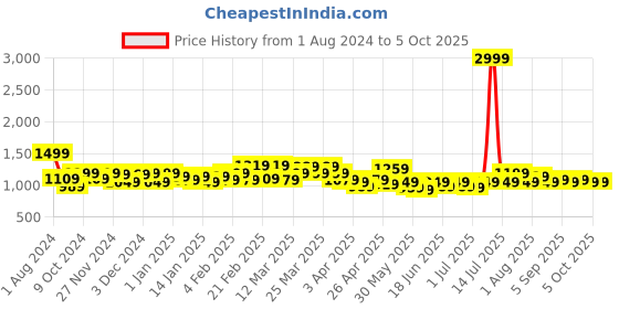 myntra.com SPYKAR Unisex Backpack spykar Price History Graph from 1 Aug 2024 to 5 Oct 2025