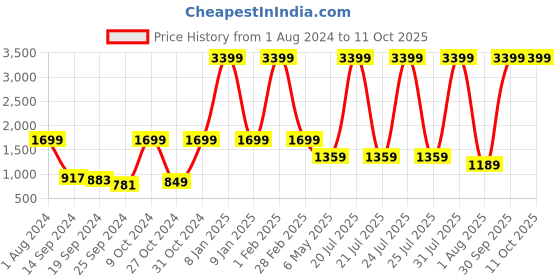 myntra.com SPYKAR Unisex Backpack spykar Price History Graph from 1 Aug 2024 to 10 Oct 2025