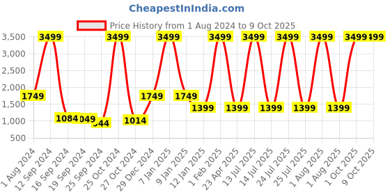 myntra.com SPYKAR Unisex Backpack spykar Price History Graph from 1 Aug 2024 to 9 Oct 2025