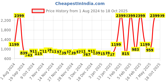 myntra.com SPYKAR Unisex Backpack spykar Price History Graph from 1 Aug 2024 to 18 Oct 2025